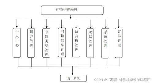 基于Java與計(jì)算機(jī)網(wǎng)絡(luò)技術(shù)的網(wǎng)上書(shū)店系統(tǒng)設(shè)計(jì)與實(shí)現(xiàn)